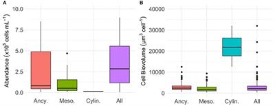 Macro-Nutrient Stoichiometry of Glacier Algae From the Southwestern Margin of the Greenland Ice Sheet